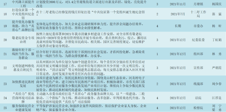 寒樹村民委員會最新項目研究概況