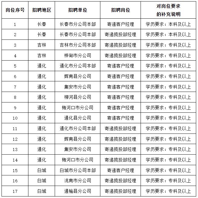 綏化市郵政局最新招聘啟事